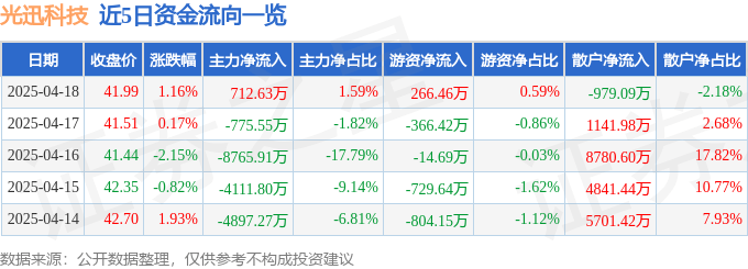 股票行情快报：光迅科技（002281）4月18日主力资金净买入712.63万元