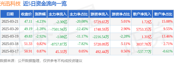 股票行情快报：光迅科技（002281）3月21日主力资金净卖出2.30亿元