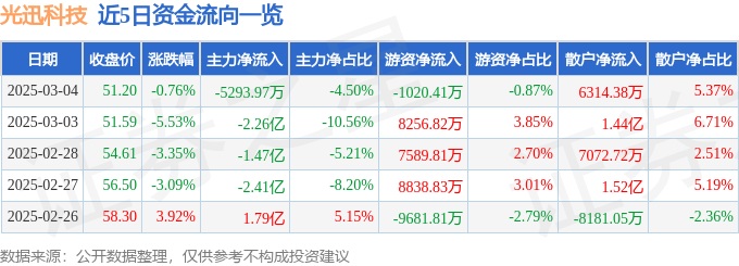 股票行情快报：光迅科技（002281）3月4日主力资金净卖出5293.97万元