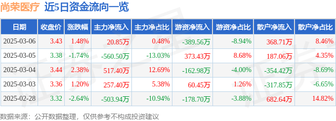 股票行情快报：尚荣医疗（002551）3月6日主力资金净买入20.85万元