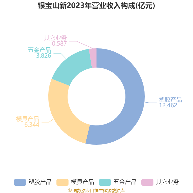 银宝山新：2024年亏损2.72亿元