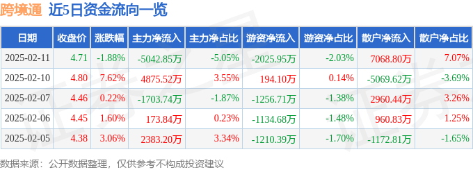 股票行情快报：跨境通（002640）2月11日主力资金净卖出5042.85万元