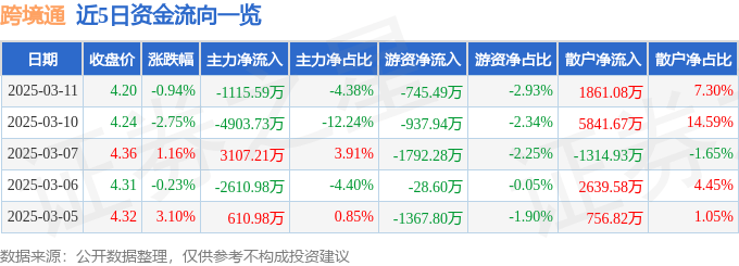 股票行情快报：跨境通（002640）3月11日主力资金净卖出1115.59万元
