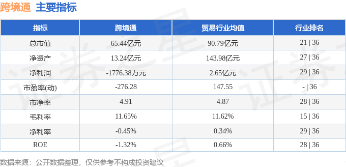 股票行情快报：跨境通（002640）3月11日主力资金净卖出1115.59万元