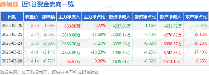 股票行情快报：跨境通（002640）3月26日主力资金净买入869.58万元