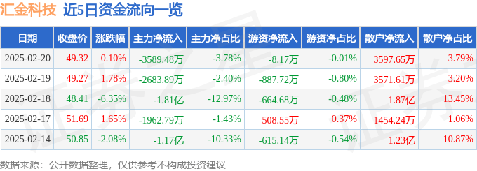 股票行情快报：汇金科技（300561）2月20日主力资金净卖出3589.48万元