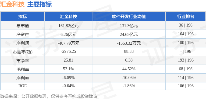 股票行情快报：汇金科技（300561）2月20日主力资金净卖出3589.48万元
