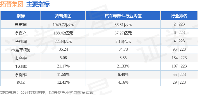 股票行情快报：拓普集团（601689）3月5日主力资金净卖出6385.61万元