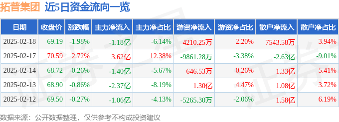 股票行情快报：拓普集团（601689）2月18日主力资金净卖出1.18亿元