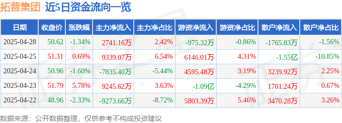 股票行情快报：拓普集团（601689）4月28日主力资金净买入2741.16万元