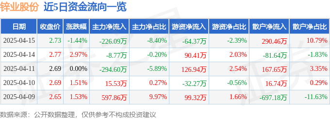 股票行情快报：锌业股份（000751）4月15日主力资金净卖出226.09万元