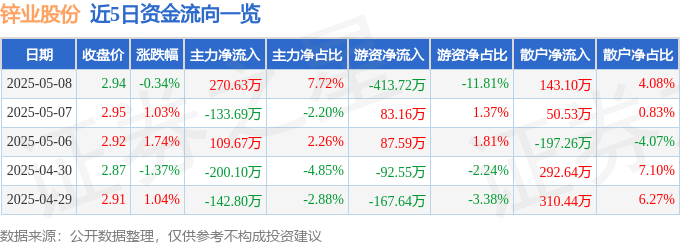 股票行情快报：锌业股份（000751）5月8日主力资金净买入270.63万元