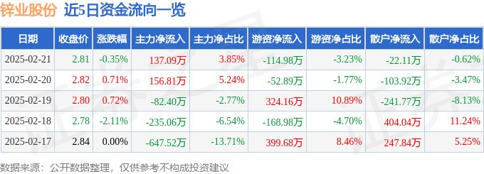股票行情快报：锌业股份（000751）2月21日主力资金净买入137.09万元