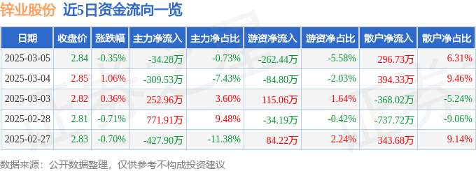 股票行情快报：锌业股份（000751）3月5日主力资金净卖出34.28万元