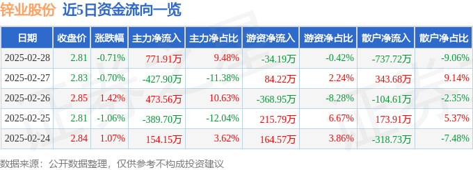 股票行情快报：锌业股份（000751）2月28日主力资金净买入771.91万元