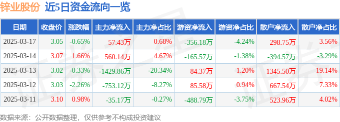股票行情快报：锌业股份（000751）3月17日主力资金净买入57.43万元