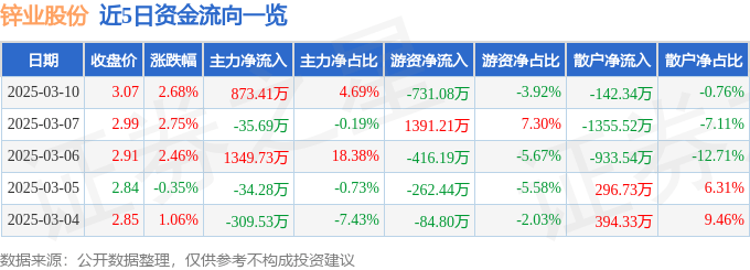 股票行情快报：锌业股份（000751）3月10日主力资金净买入873.41万元