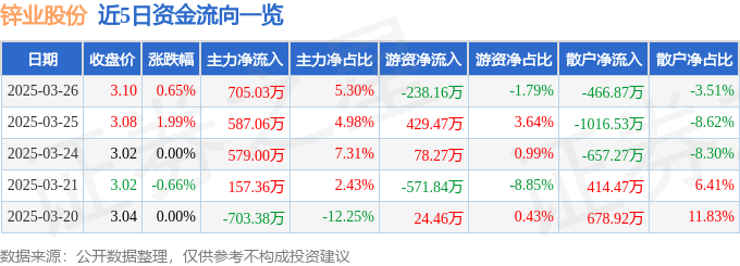 股票行情快报：锌业股份（000751）3月26日主力资金净买入705.03万元
