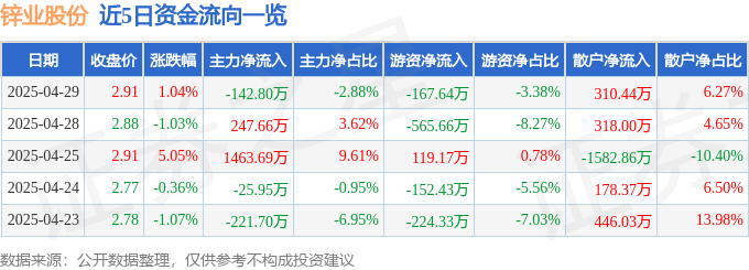 股票行情快报：锌业股份（000751）4月29日主力资金净卖出142.80万元