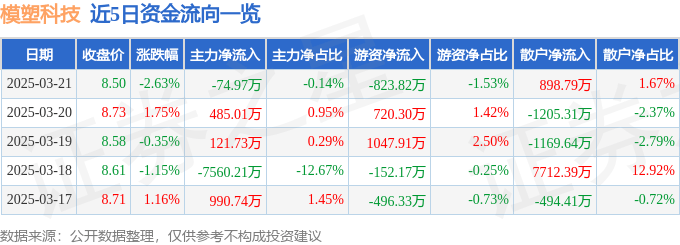 股票行情快报：模塑科技（000700）3月21日主力资金净卖出74.97万元