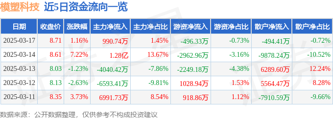 股票行情快报：模塑科技（000700）3月17日主力资金净买入990.74万元