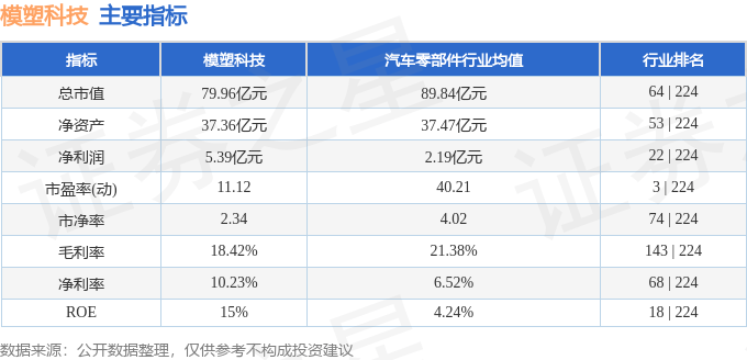 股票行情快报：模塑科技（000700）3月17日主力资金净买入990.74万元