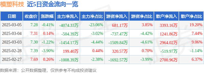 股票行情快报：模塑科技（000700）3月5日主力资金净卖出4074.33万元