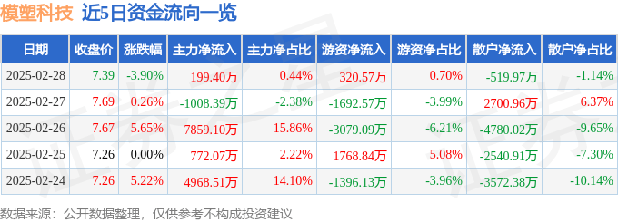 股票行情快报：模塑科技（000700）2月28日主力资金净买入199.40万元