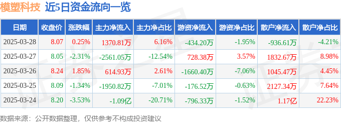 股票行情快报：模塑科技（000700）3月28日主力资金净买入1370.81万元