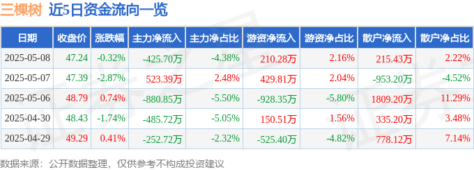 股票行情快报：三棵树（603737）5月8日主力资金净卖出425.70万元