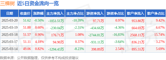 股票行情快报：三棵树（603737）3月20日主力资金净卖出1051.51万元