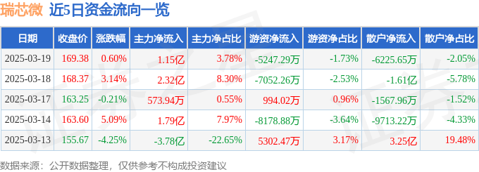 股票行情快报：瑞芯微（603893）3月19日主力资金净买入1.15亿元