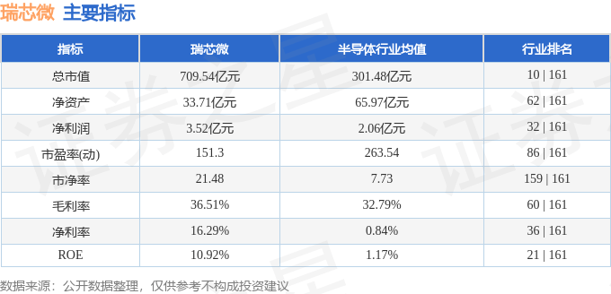 股票行情快报：瑞芯微（603893）3月19日主力资金净买入1.15亿元
