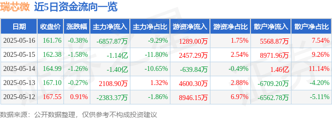 股票行情快报：瑞芯微（603893）5月16日主力资金净卖出6857.87万元