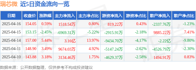 股票行情快报：瑞芯微（603893）4月16日主力资金净买入1518.54万元