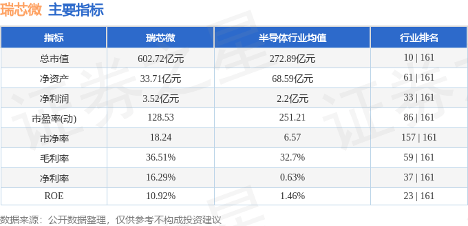 股票行情快报：瑞芯微（603893）4月10日主力资金净买入3134.46万元