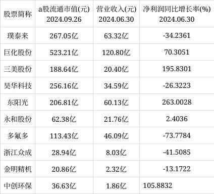 PVDF（聚偏氟乙烯）行业龙头股璞泰来