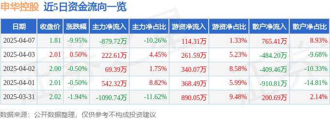 股票行情快报：申华控股（600653）4月7日主力资金净卖出879.72万元
