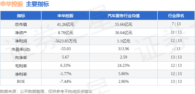 股票行情快报：申华控股（600653）3月26日主力资金净买入705.69万元