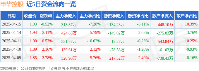 股票行情快报：申华控股（600653）4月15日主力资金净卖出313.87万元