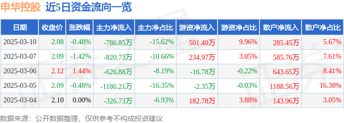 股票行情快报：申华控股（600653）3月10日主力资金净卖出786.85万元