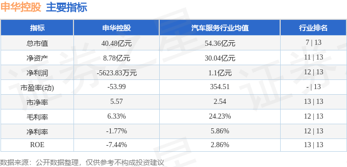 股票行情快报：申华控股（600653）3月10日主力资金净卖出786.85万元