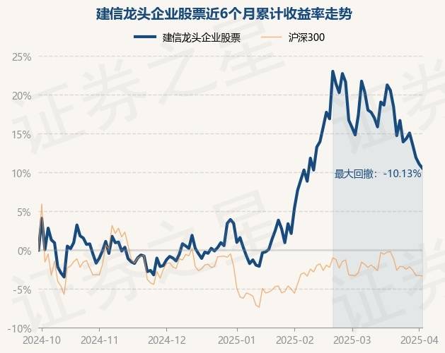 4月2日基金净值：建信龙头企业股票最新净值1.8129，跌0.48%