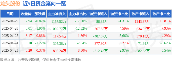 股票行情快报：龙头股份（600630）4月29日主力资金净卖出1157.52万元