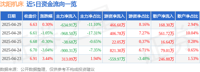 股票行情快报：沈阳机床（000410）4月29日主力资金净卖出634.91万元