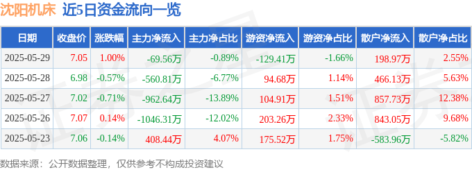 股票行情快报：沈阳机床（000410）5月29日主力资金净卖出69.56万元