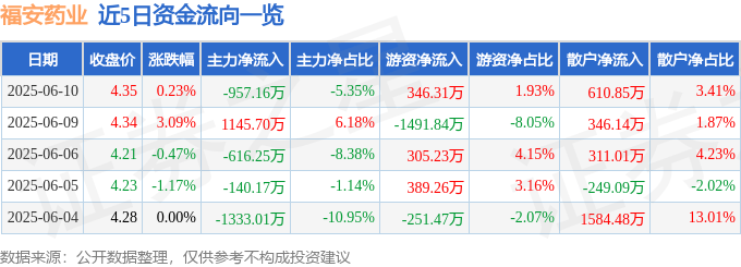 股票行情快报：福安药业（300194）6月10日主力资金净卖出957.16万元