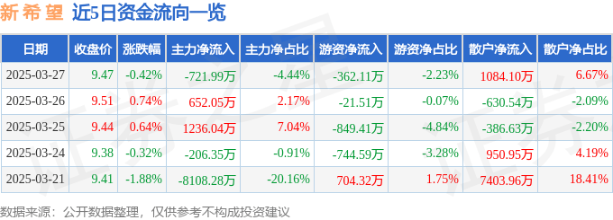 股票行情快报：新希望（000876）3月27日主力资金净卖出721.99万元
