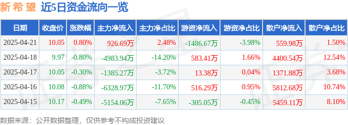 股票行情快报：新希望（000876）4月21日主力资金净买入926.69万元