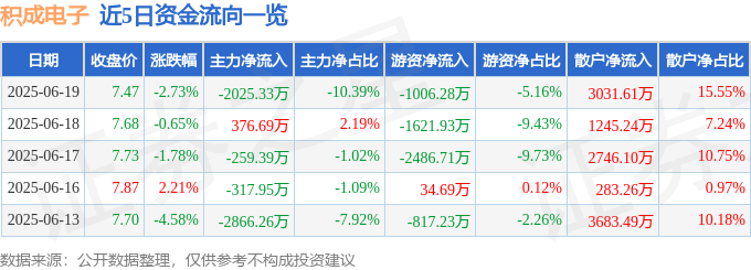 股票行情快报：积成电子（002339）6月19日主力资金净卖出2025.33万元